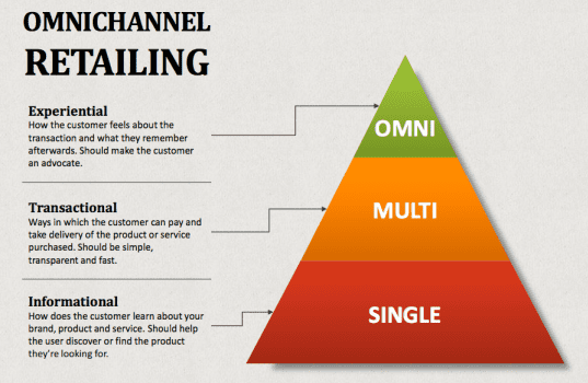 Omnichannel pyramid