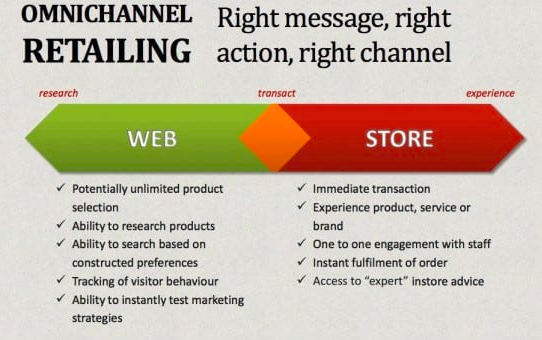 Omnichannel retailing